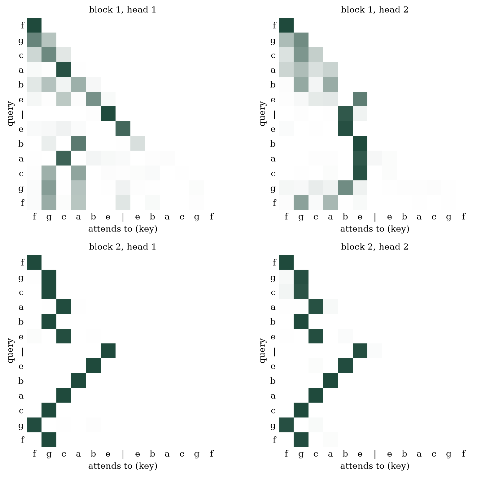 Attention weights of both blocks and both heads