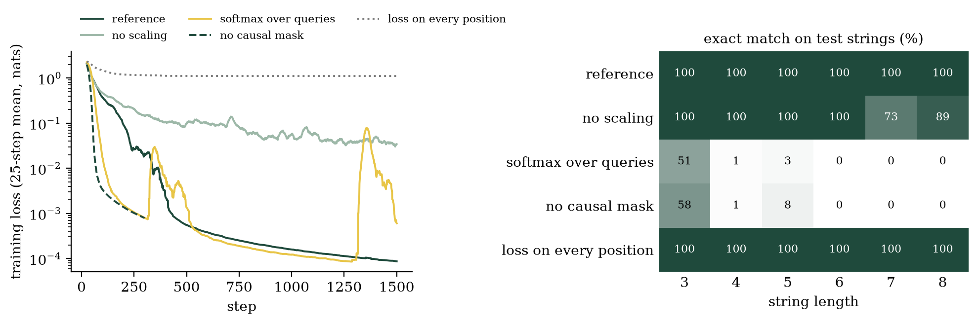 Training loss and test accuracy for the reference model and four faulty variants