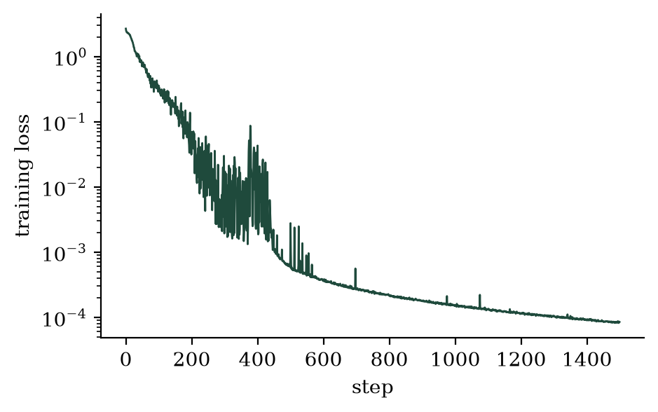 Training loss for the string-reversal model