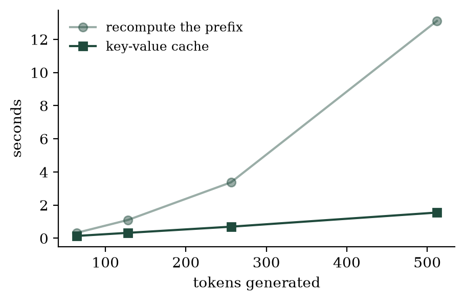 Generation time against tokens generated, with and without the cache