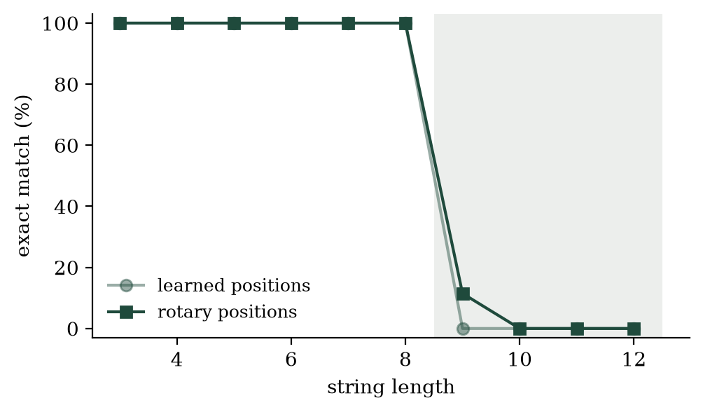 Exact-match accuracy by string length for the two position schemes