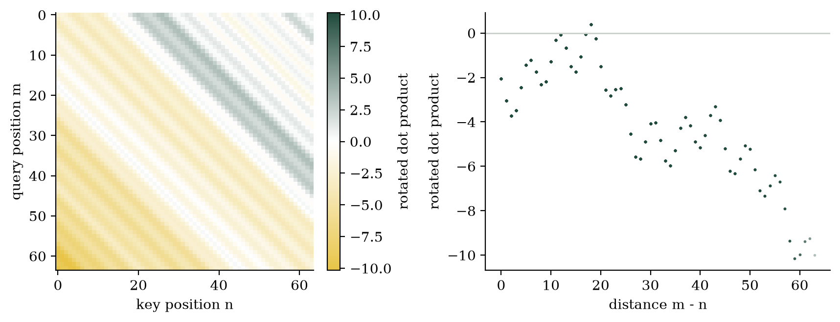Rotated dot products for every pair of positions, and the same values against distance
