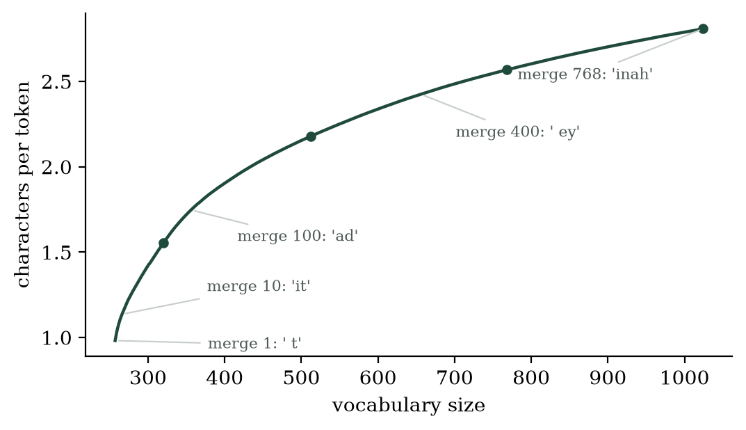 Characters per token as the vocabulary grows, one point per merge