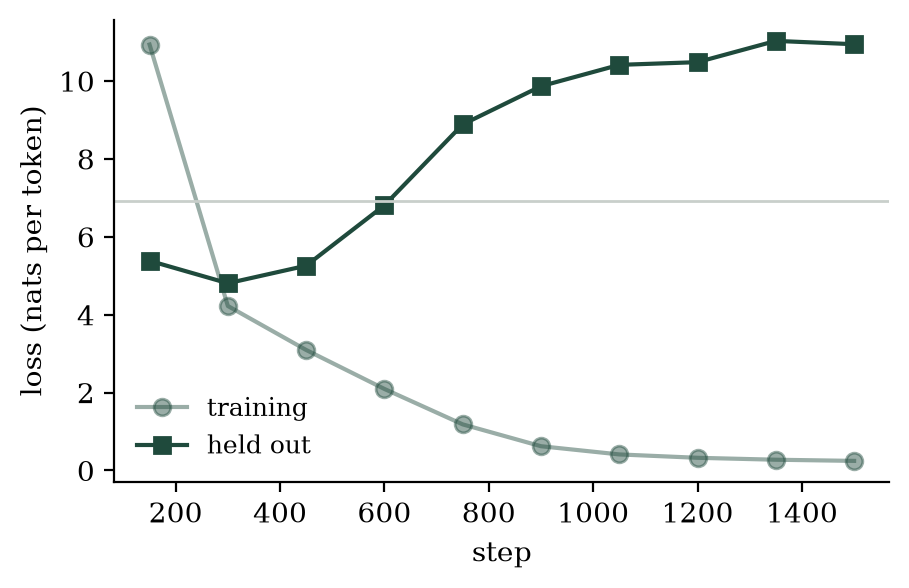 Training and held-out loss for the book model