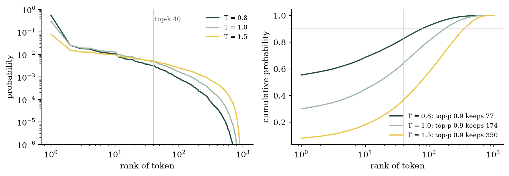 The model's next-token distribution at three temperatures, with the top-k and top-p cut-offs