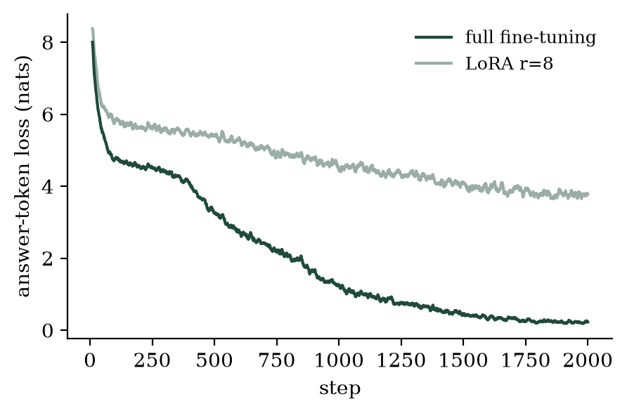 Loss on answer tokens for full fine-tuning and LoRA