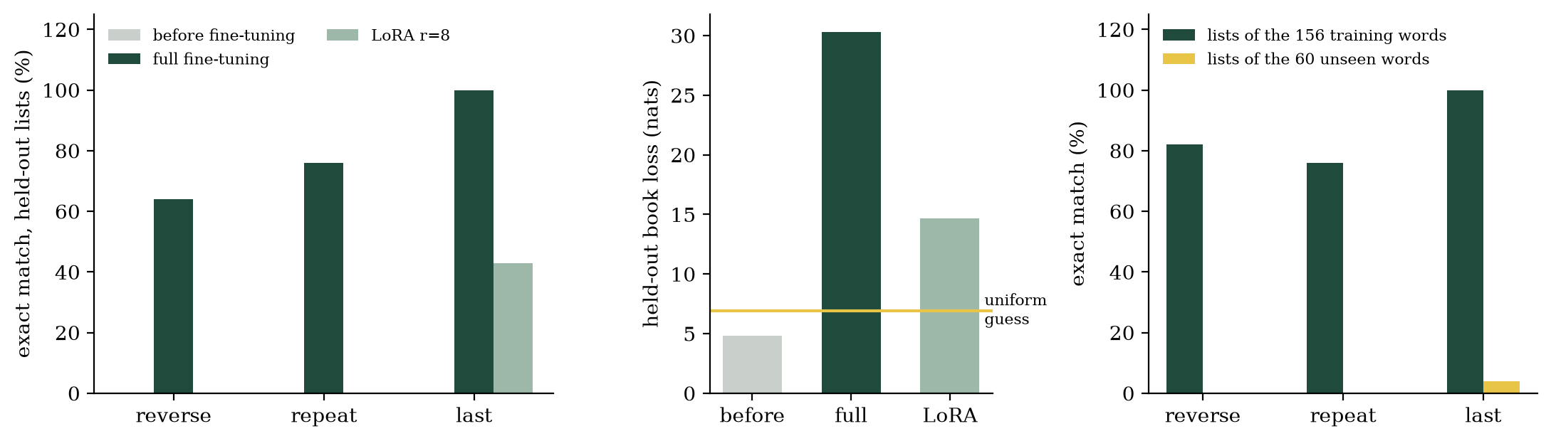 Accuracy gained and book loss incurred by full fine-tuning and LoRA, and accuracy on seen and unseen words