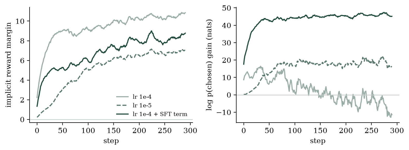 Implicit reward margin and chosen-answer log-probability during the three DPO runs