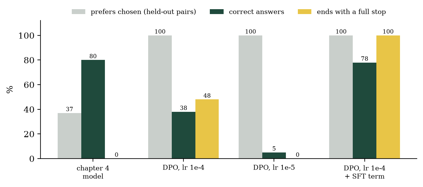 Pair accuracy, correct answers and full-stop rate for the chapter 4 model and the three DPO runs