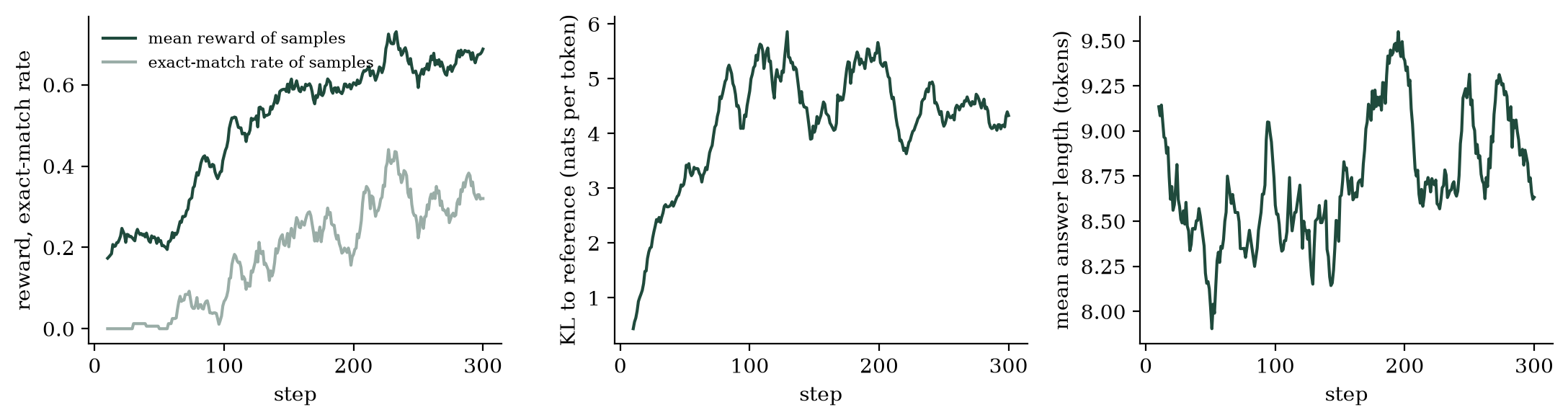 Reward and answer length during GRPO training