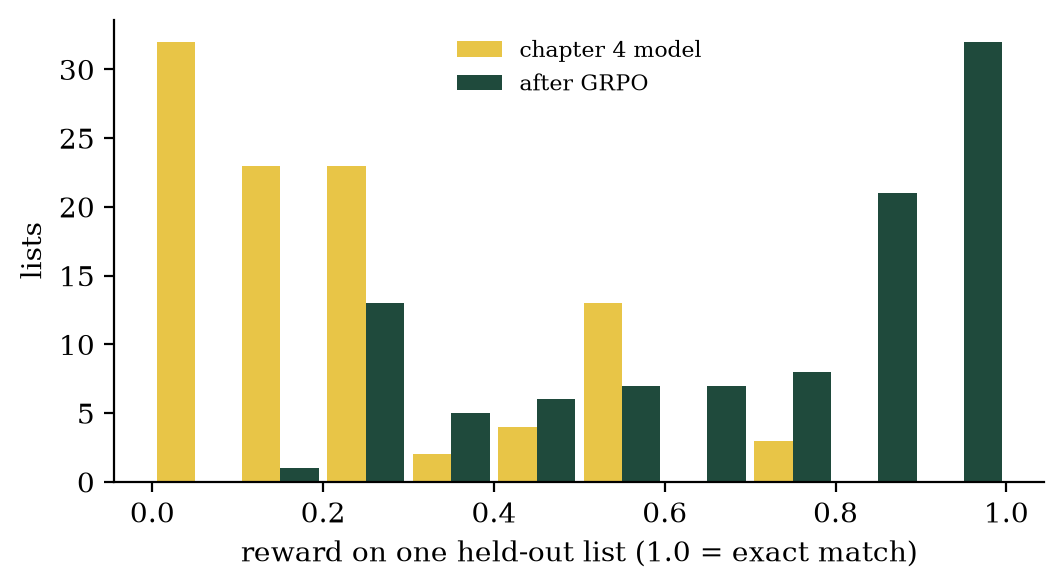 Held-out rewards before and after GRPO