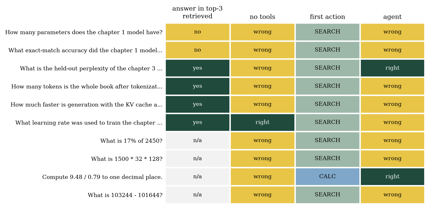 Per-question outcomes of the agent, with retrieval, the no-tool baseline and the first action