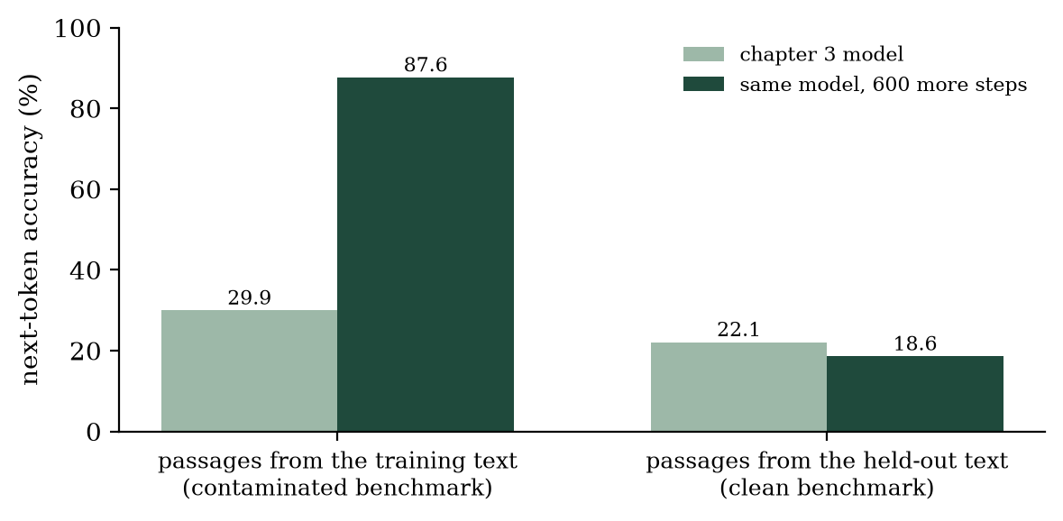 Next-token accuracy on training and held-out passages, before and after extra training