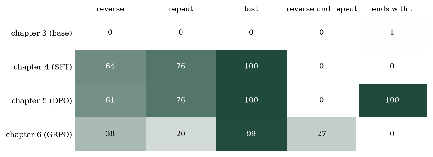 The evaluation harness as a grid of models and tasks