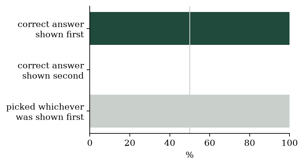 Judge accuracy by position of the correct answer, and first-position preference