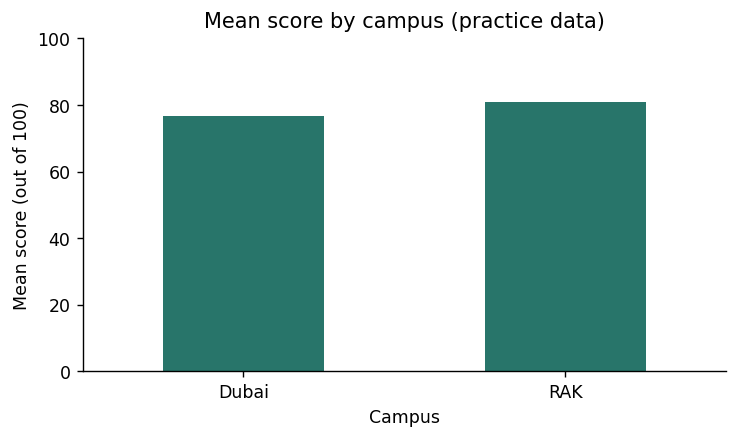 Verified example figure for Compare groups with bars