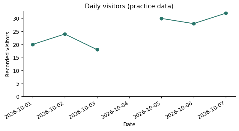Verified example figure for Show change over time